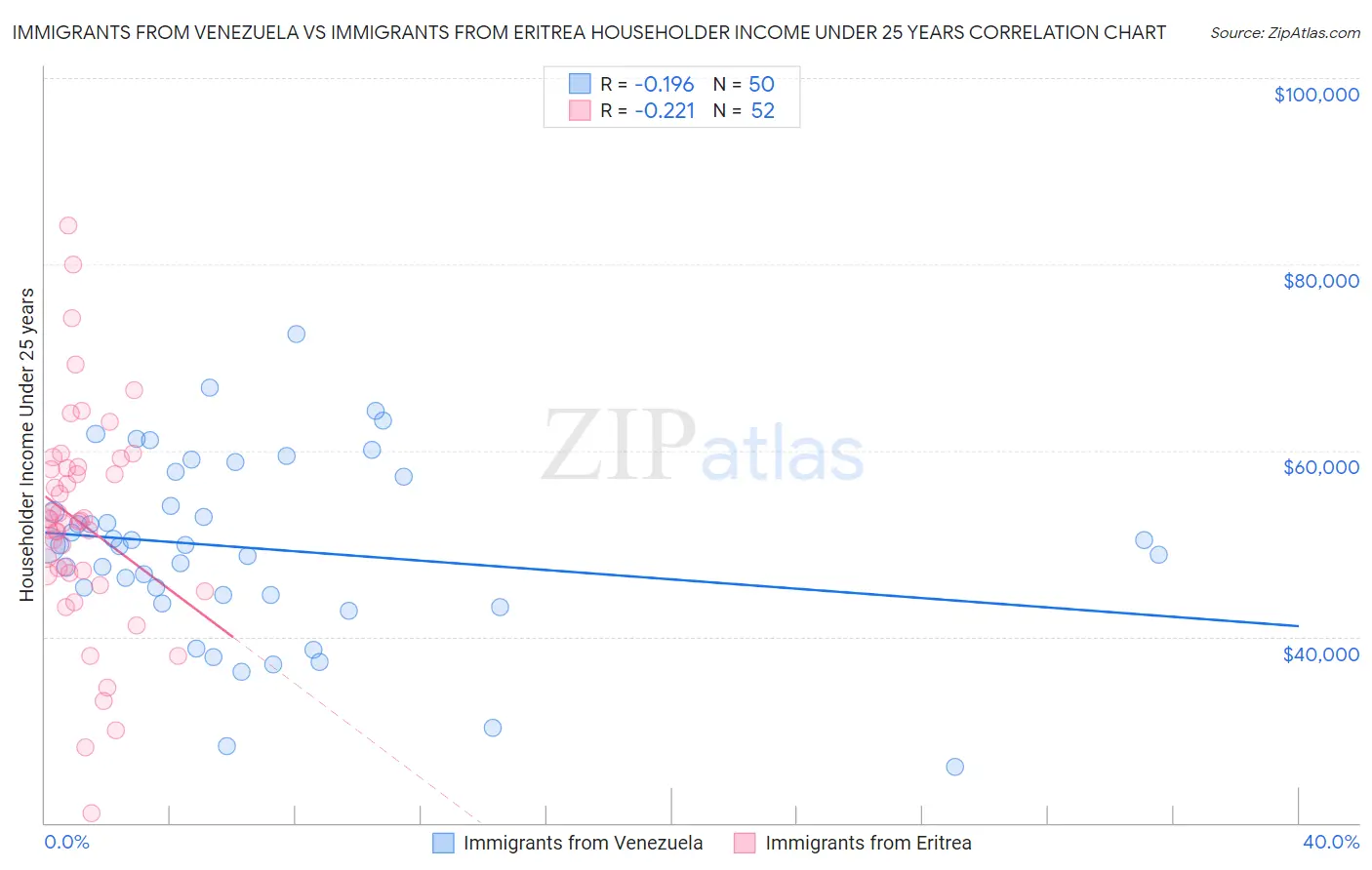 Immigrants from Venezuela vs Immigrants from Eritrea Householder Income Under 25 years