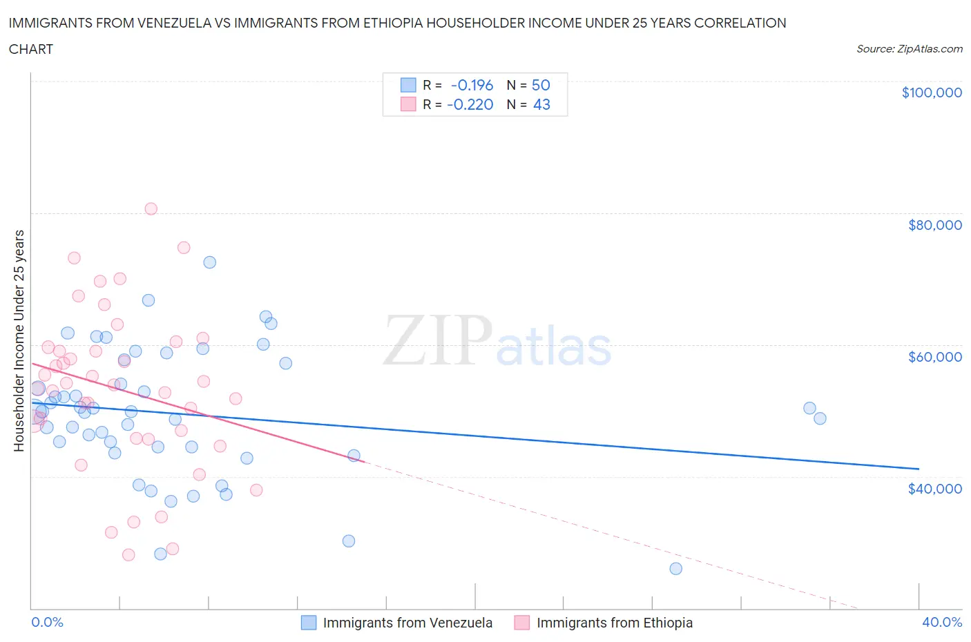 Immigrants from Venezuela vs Immigrants from Ethiopia Householder Income Under 25 years