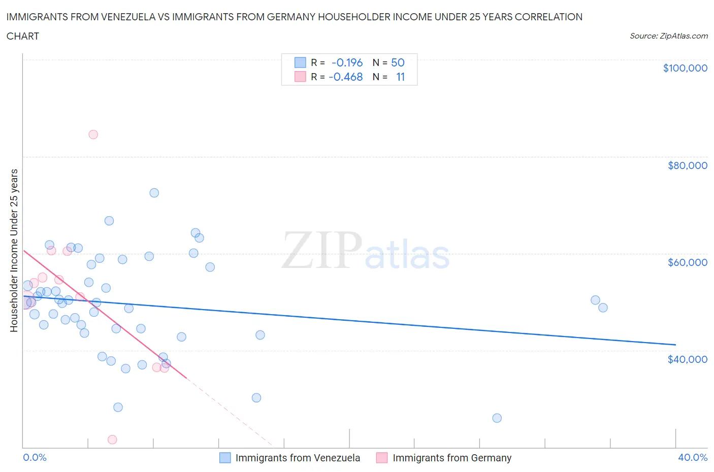 Immigrants from Venezuela vs Immigrants from Germany Householder Income Under 25 years