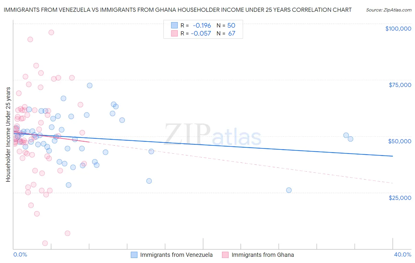 Immigrants from Venezuela vs Immigrants from Ghana Householder Income Under 25 years