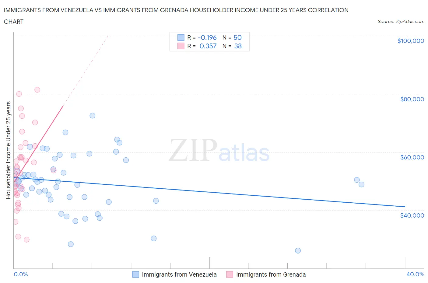Immigrants from Venezuela vs Immigrants from Grenada Householder Income Under 25 years