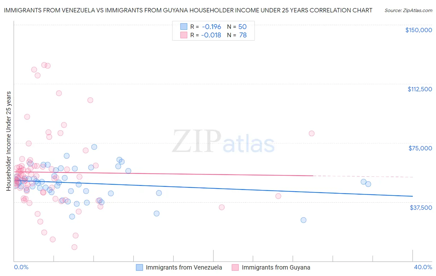 Immigrants from Venezuela vs Immigrants from Guyana Householder Income Under 25 years