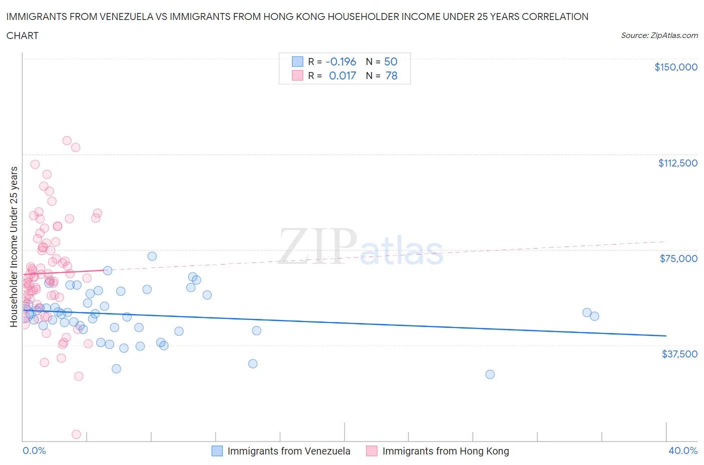 Immigrants from Venezuela vs Immigrants from Hong Kong Householder Income Under 25 years