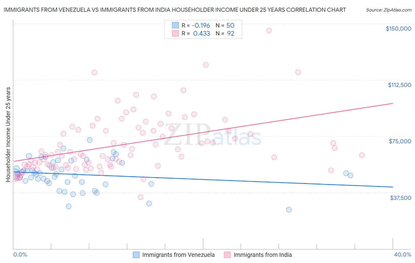 Immigrants from Venezuela vs Immigrants from India Householder Income Under 25 years