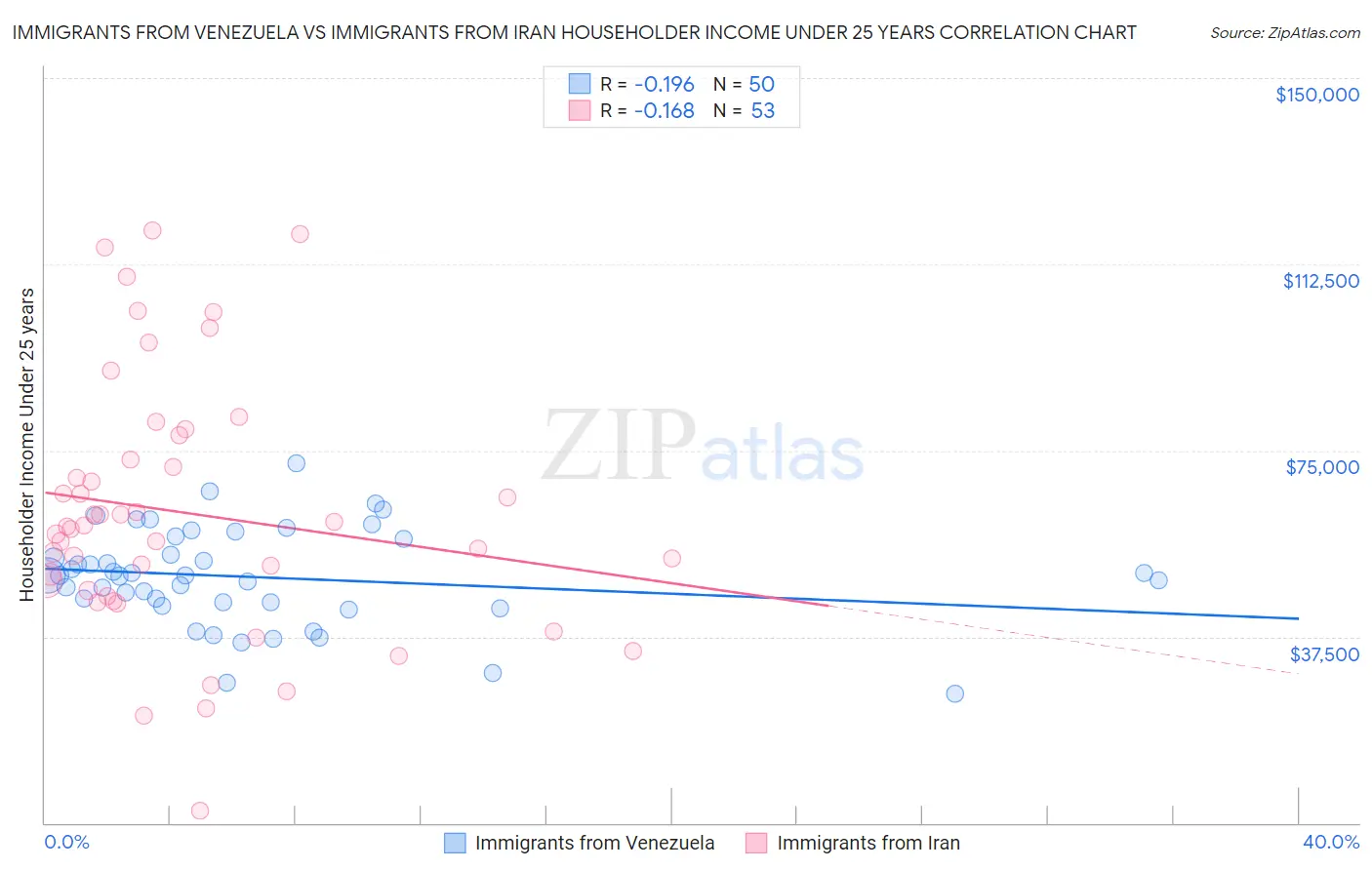 Immigrants from Venezuela vs Immigrants from Iran Householder Income Under 25 years