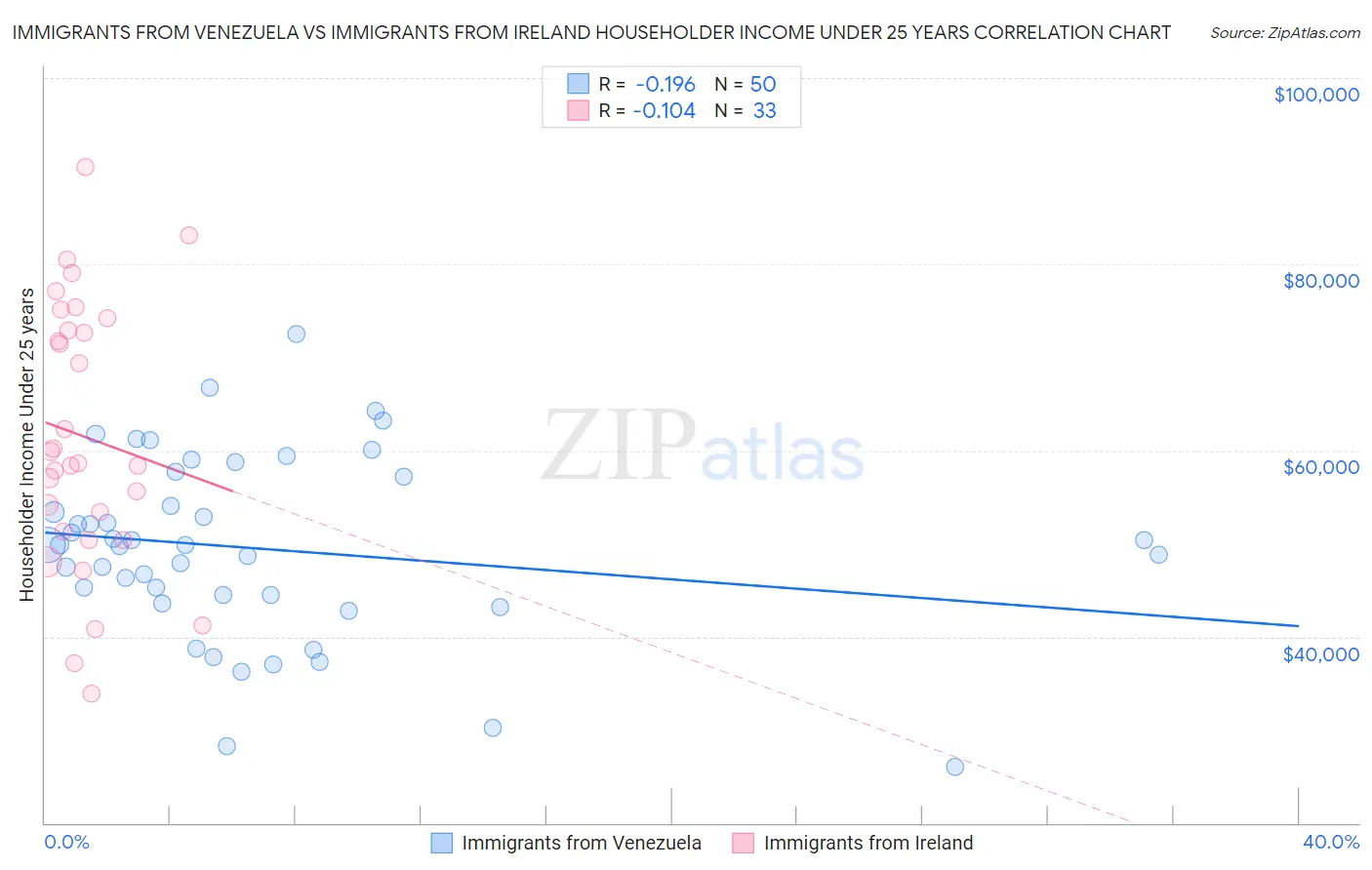 Immigrants from Venezuela vs Immigrants from Ireland Householder Income Under 25 years