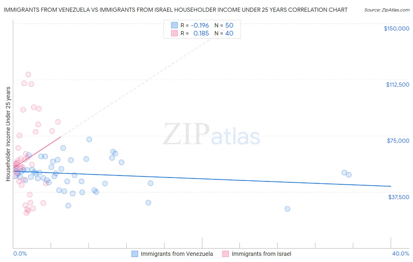 Immigrants from Venezuela vs Immigrants from Israel Householder Income Under 25 years