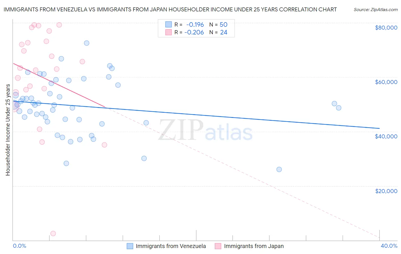 Immigrants from Venezuela vs Immigrants from Japan Householder Income Under 25 years