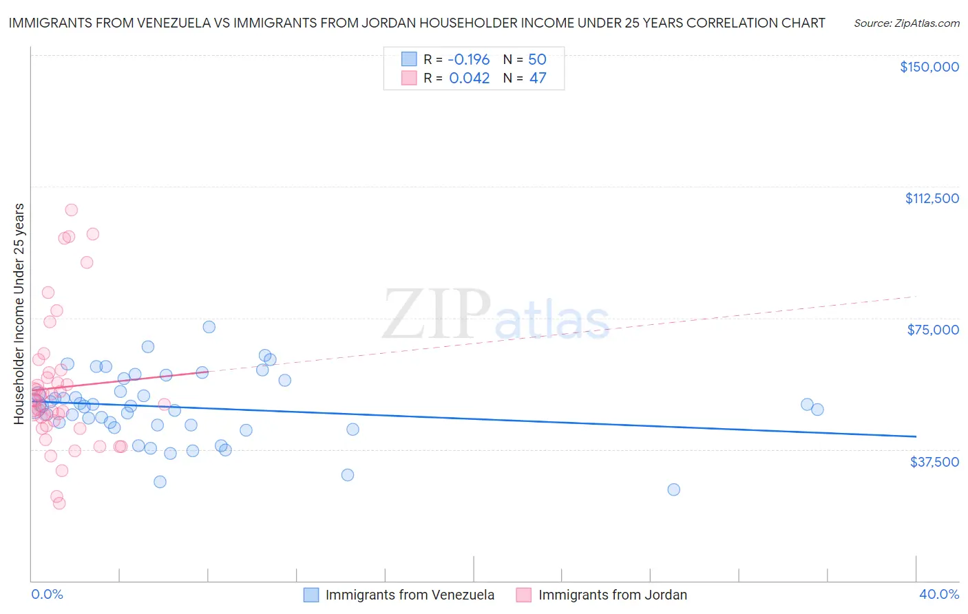 Immigrants from Venezuela vs Immigrants from Jordan Householder Income Under 25 years
