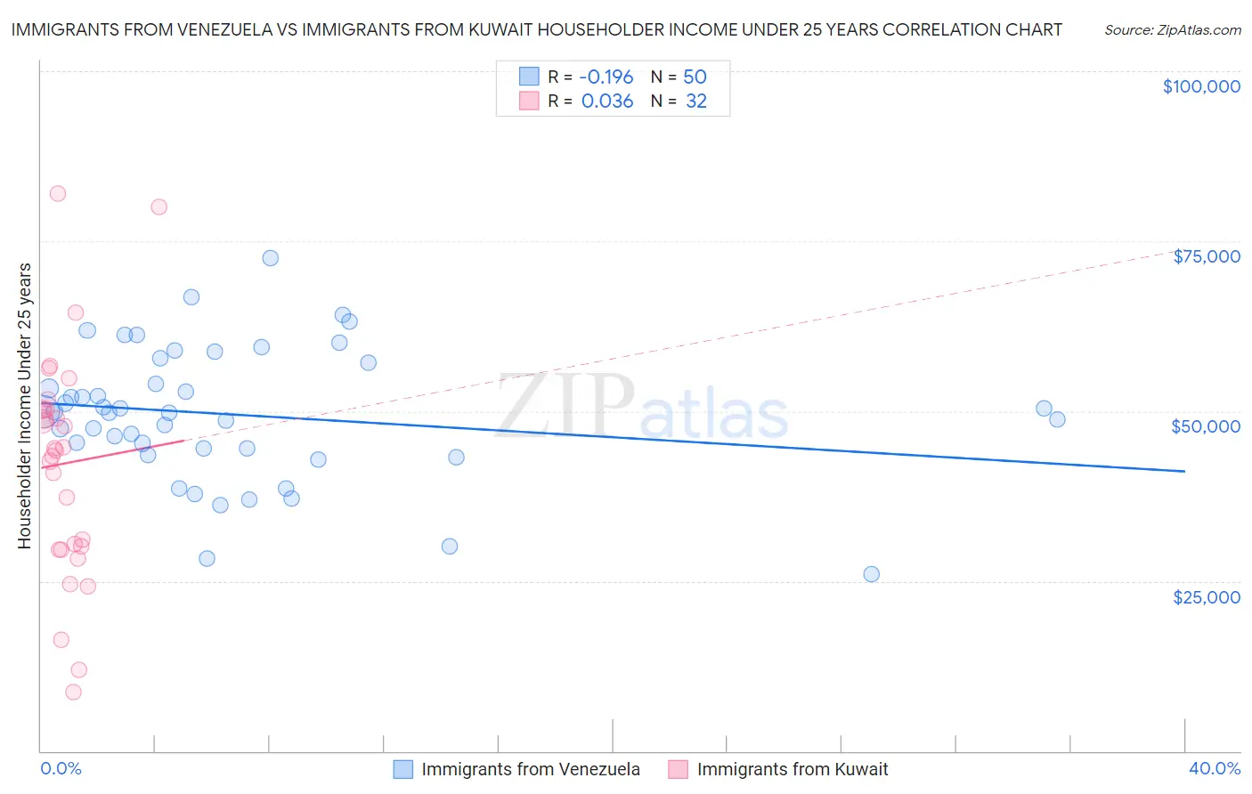 Immigrants from Venezuela vs Immigrants from Kuwait Householder Income Under 25 years