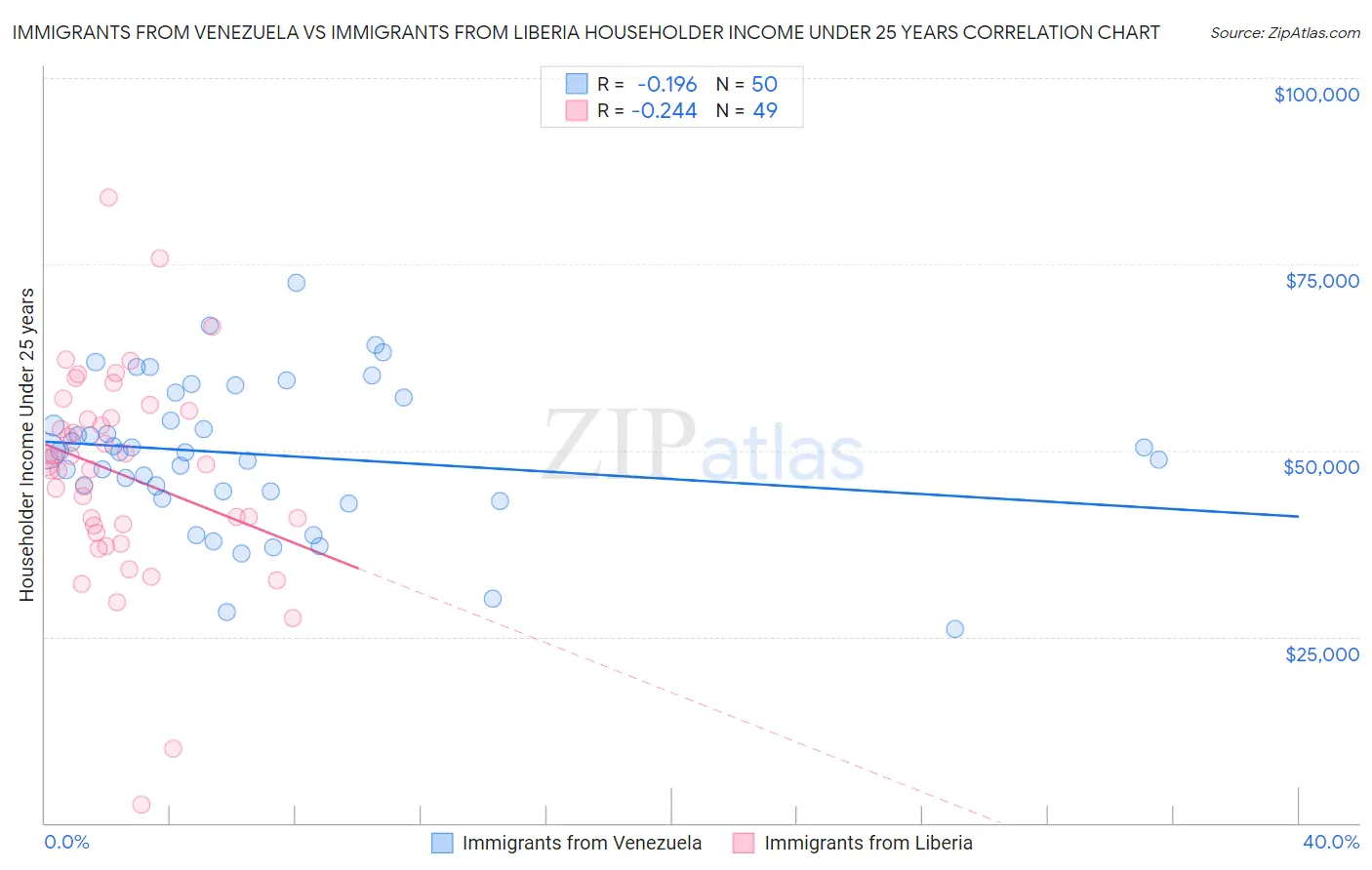 Immigrants from Venezuela vs Immigrants from Liberia Householder Income Under 25 years