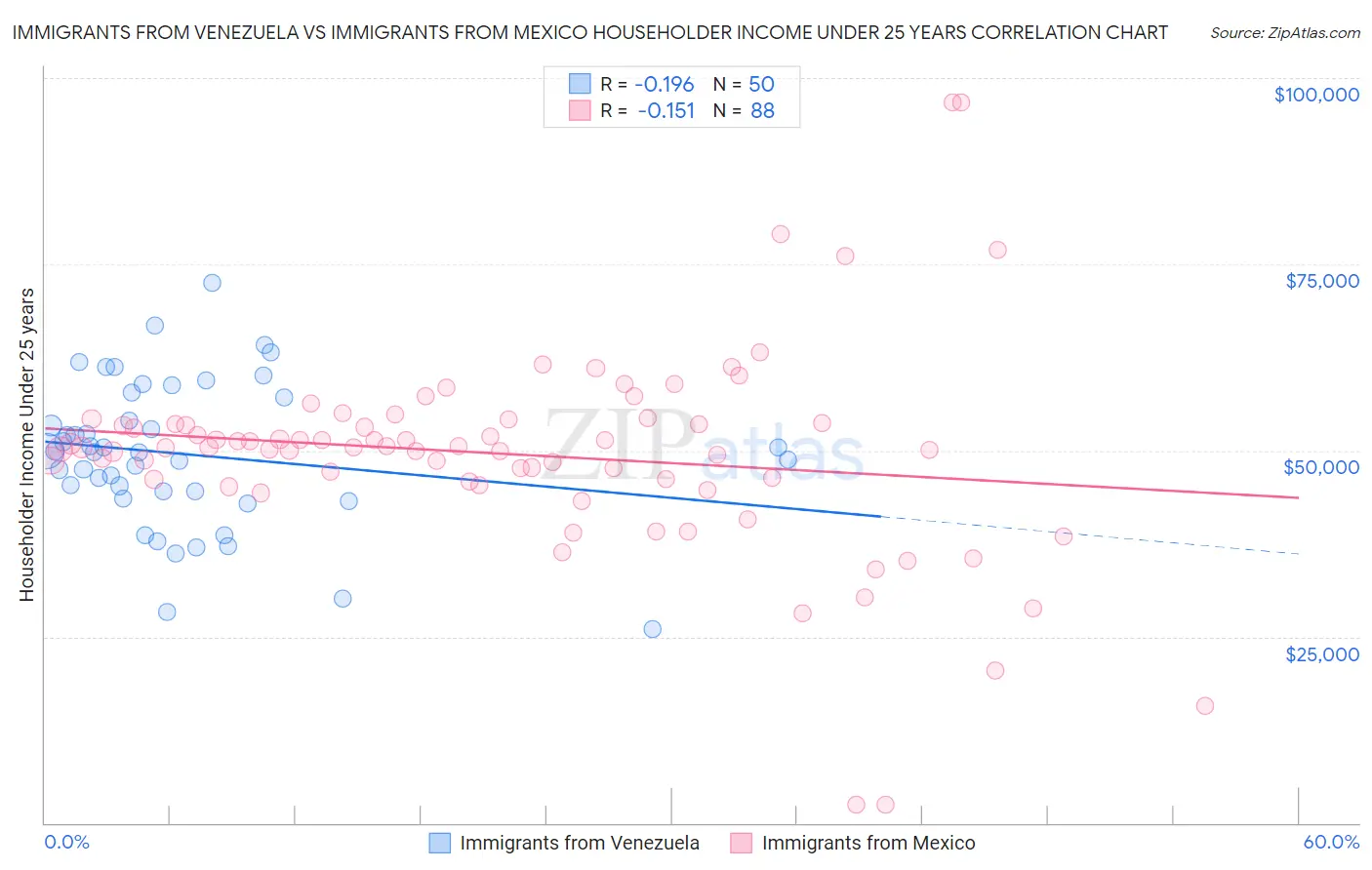 Immigrants from Venezuela vs Immigrants from Mexico Householder Income Under 25 years