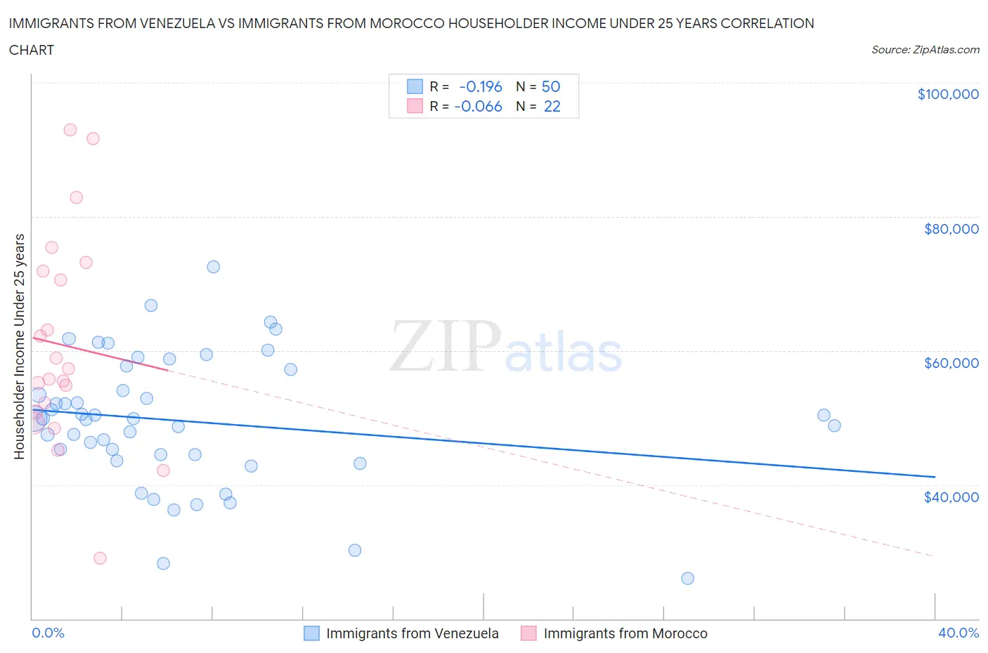 Immigrants from Venezuela vs Immigrants from Morocco Householder Income Under 25 years