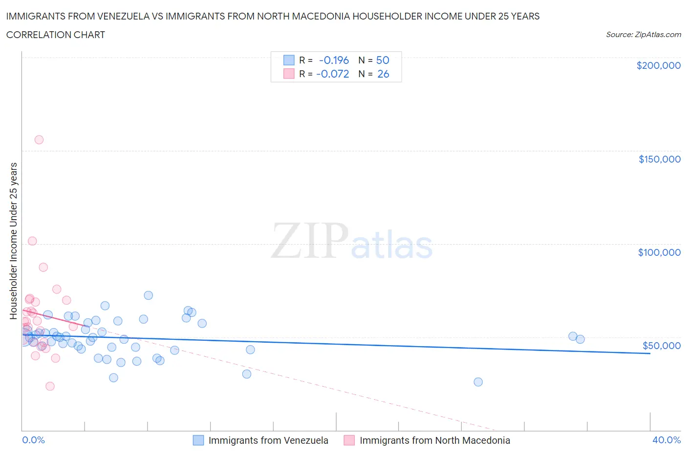 Immigrants from Venezuela vs Immigrants from North Macedonia Householder Income Under 25 years