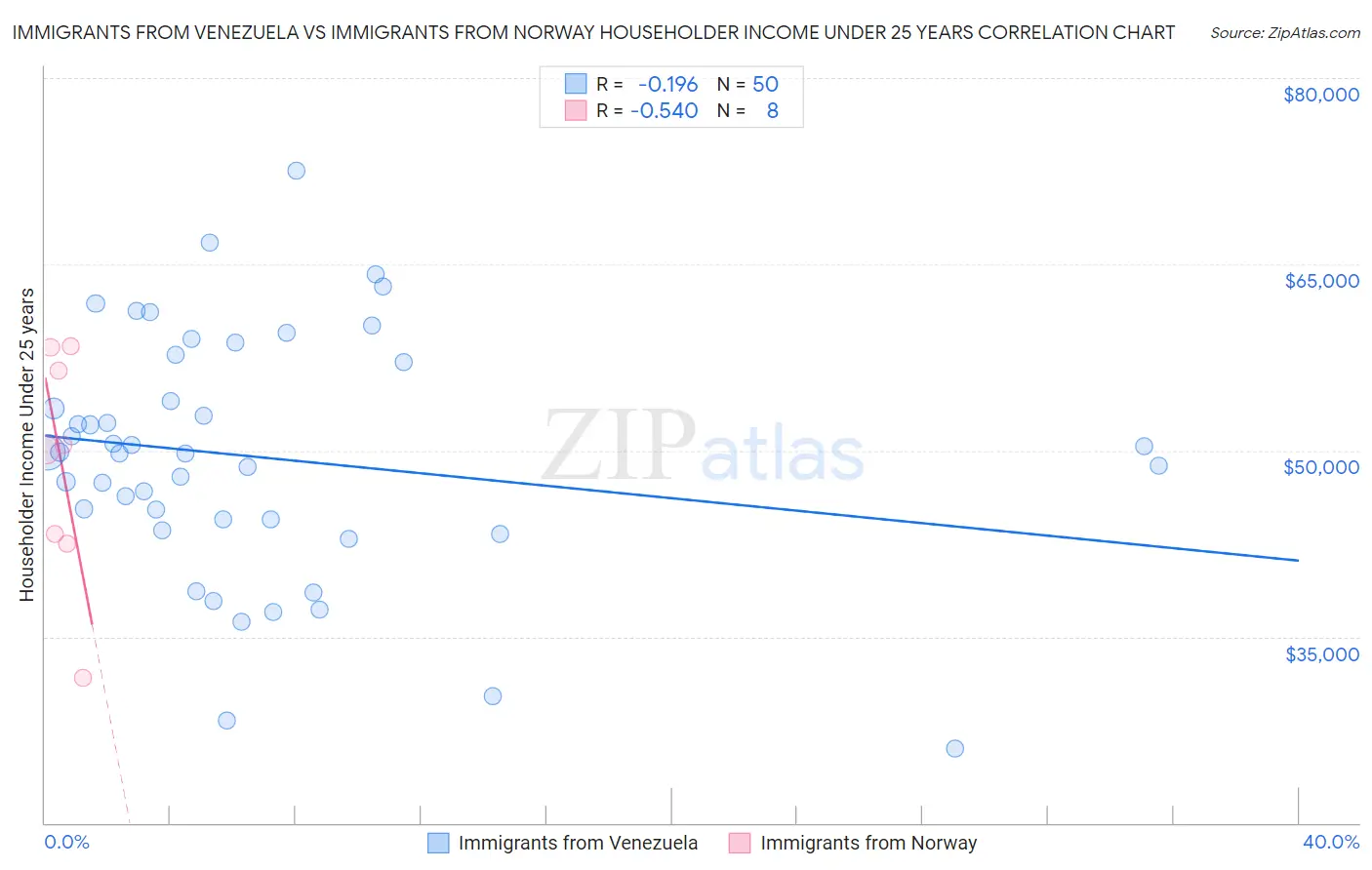 Immigrants from Venezuela vs Immigrants from Norway Householder Income Under 25 years