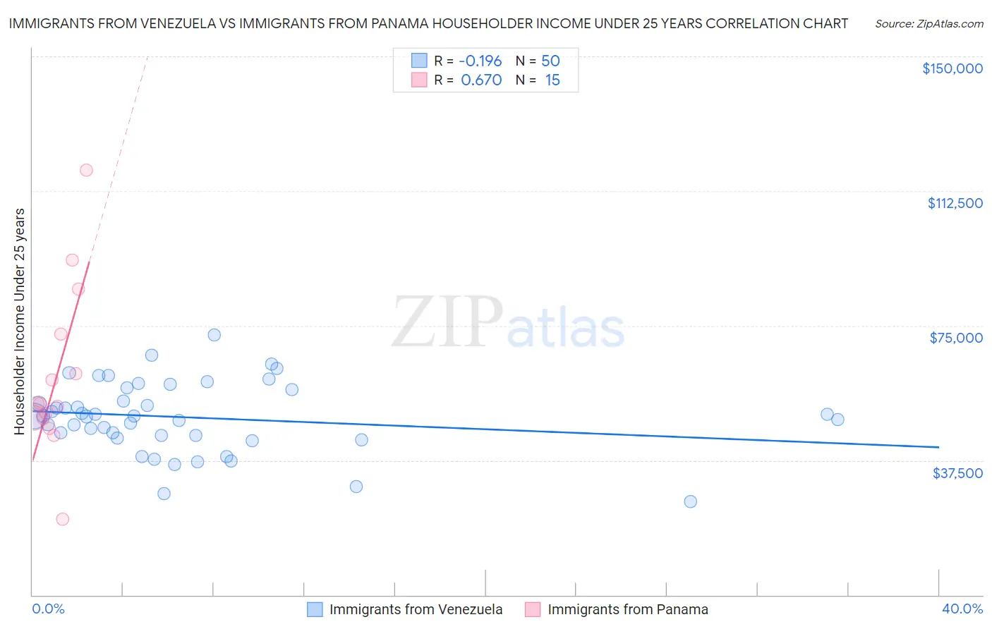 Immigrants from Venezuela vs Immigrants from Panama Householder Income Under 25 years