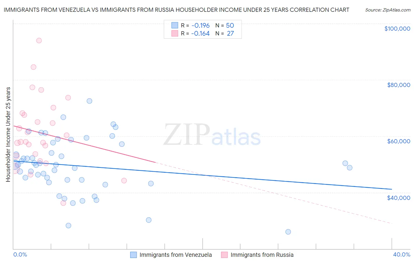 Immigrants from Venezuela vs Immigrants from Russia Householder Income Under 25 years