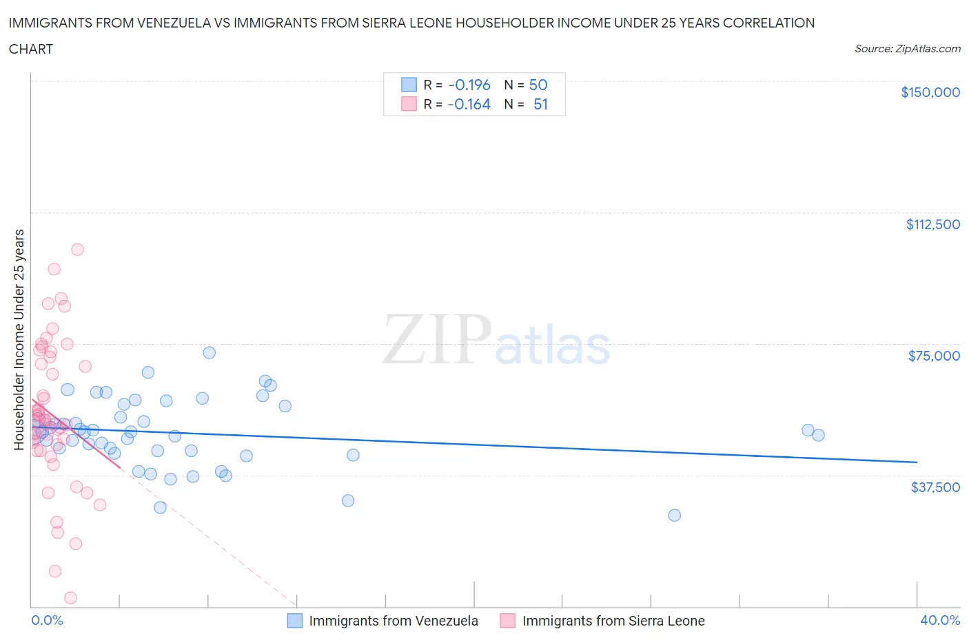 Immigrants from Venezuela vs Immigrants from Sierra Leone Householder Income Under 25 years