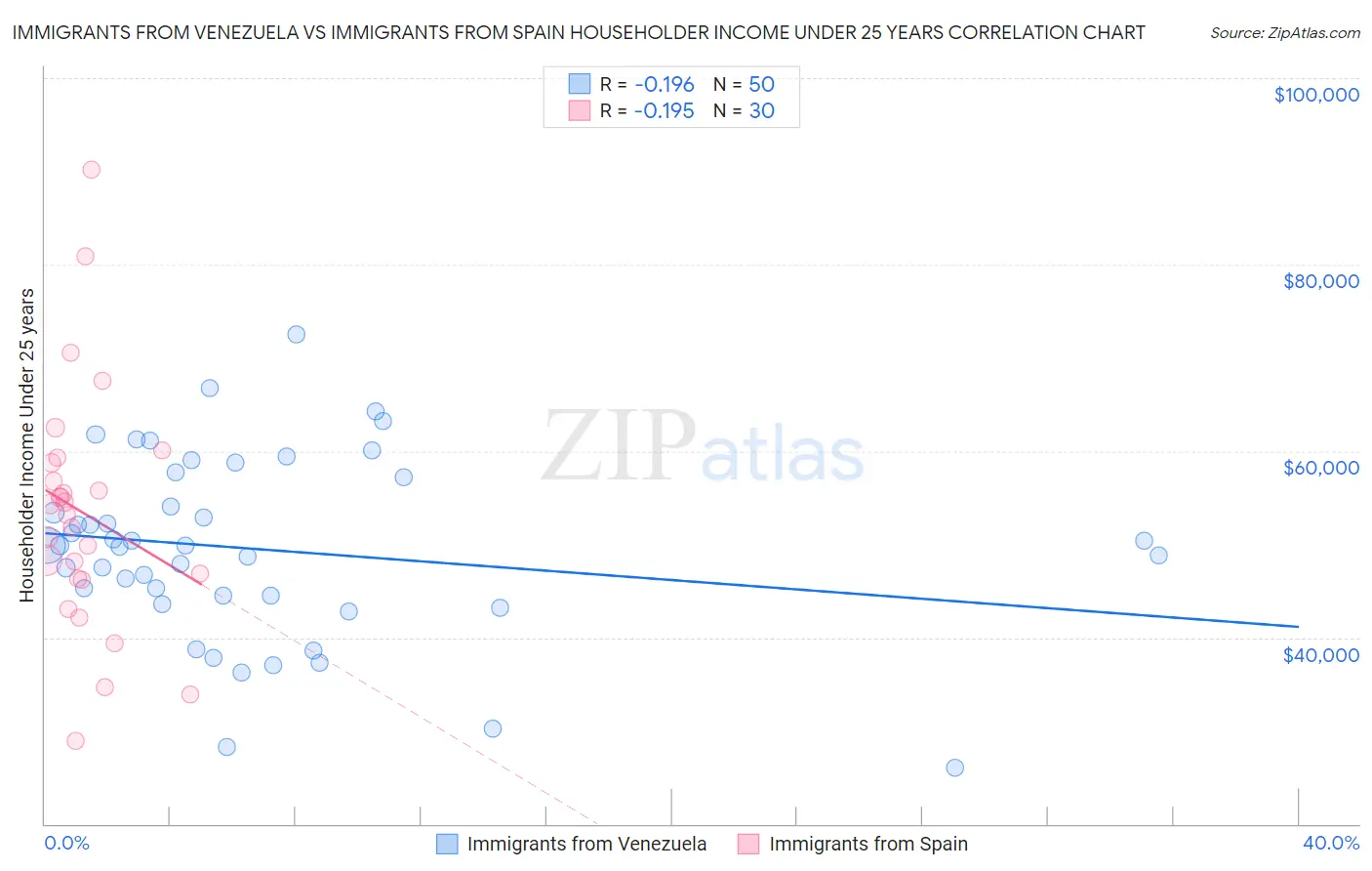 Immigrants from Venezuela vs Immigrants from Spain Householder Income Under 25 years