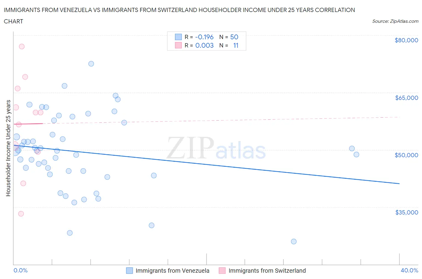 Immigrants from Venezuela vs Immigrants from Switzerland Householder Income Under 25 years