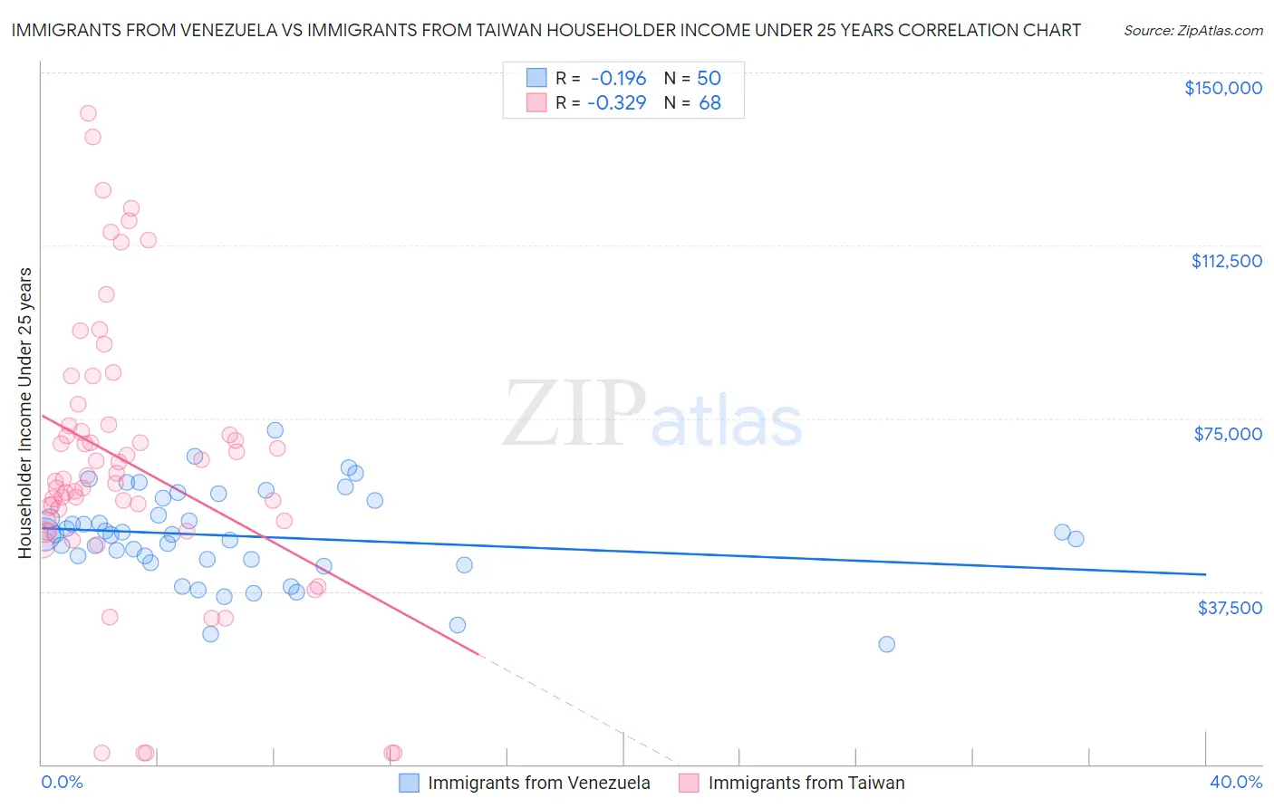 Immigrants from Venezuela vs Immigrants from Taiwan Householder Income Under 25 years
