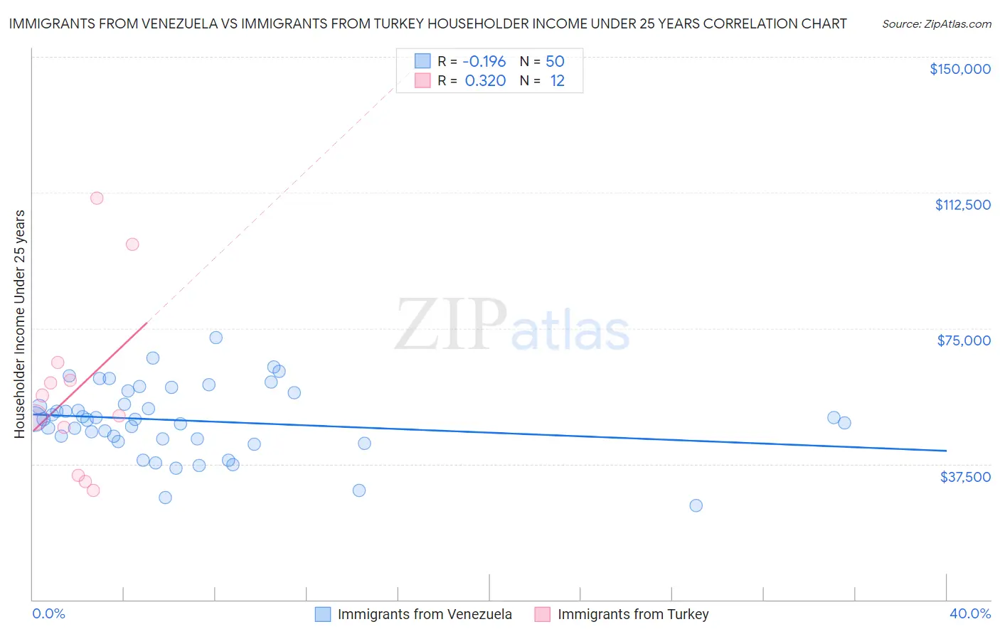 Immigrants from Venezuela vs Immigrants from Turkey Householder Income Under 25 years