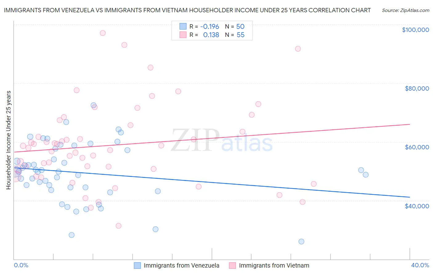 Immigrants from Venezuela vs Immigrants from Vietnam Householder Income Under 25 years