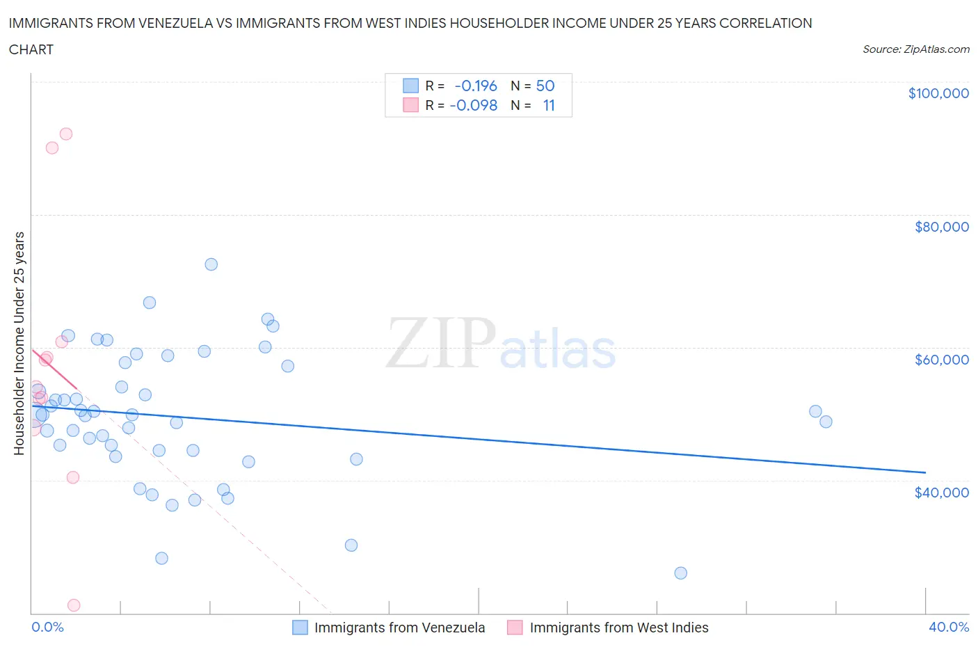 Immigrants from Venezuela vs Immigrants from West Indies Householder Income Under 25 years