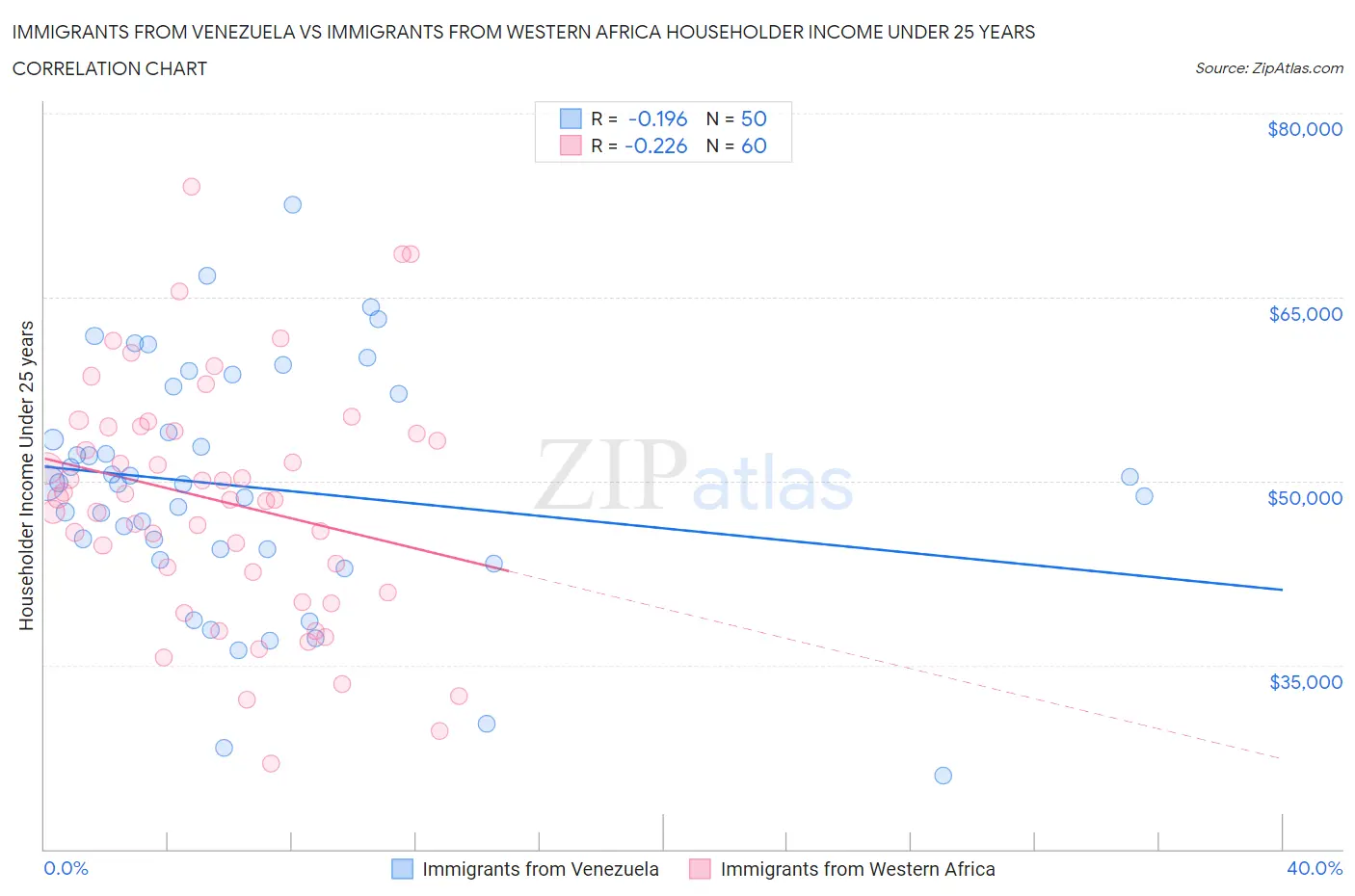 Immigrants from Venezuela vs Immigrants from Western Africa Householder Income Under 25 years