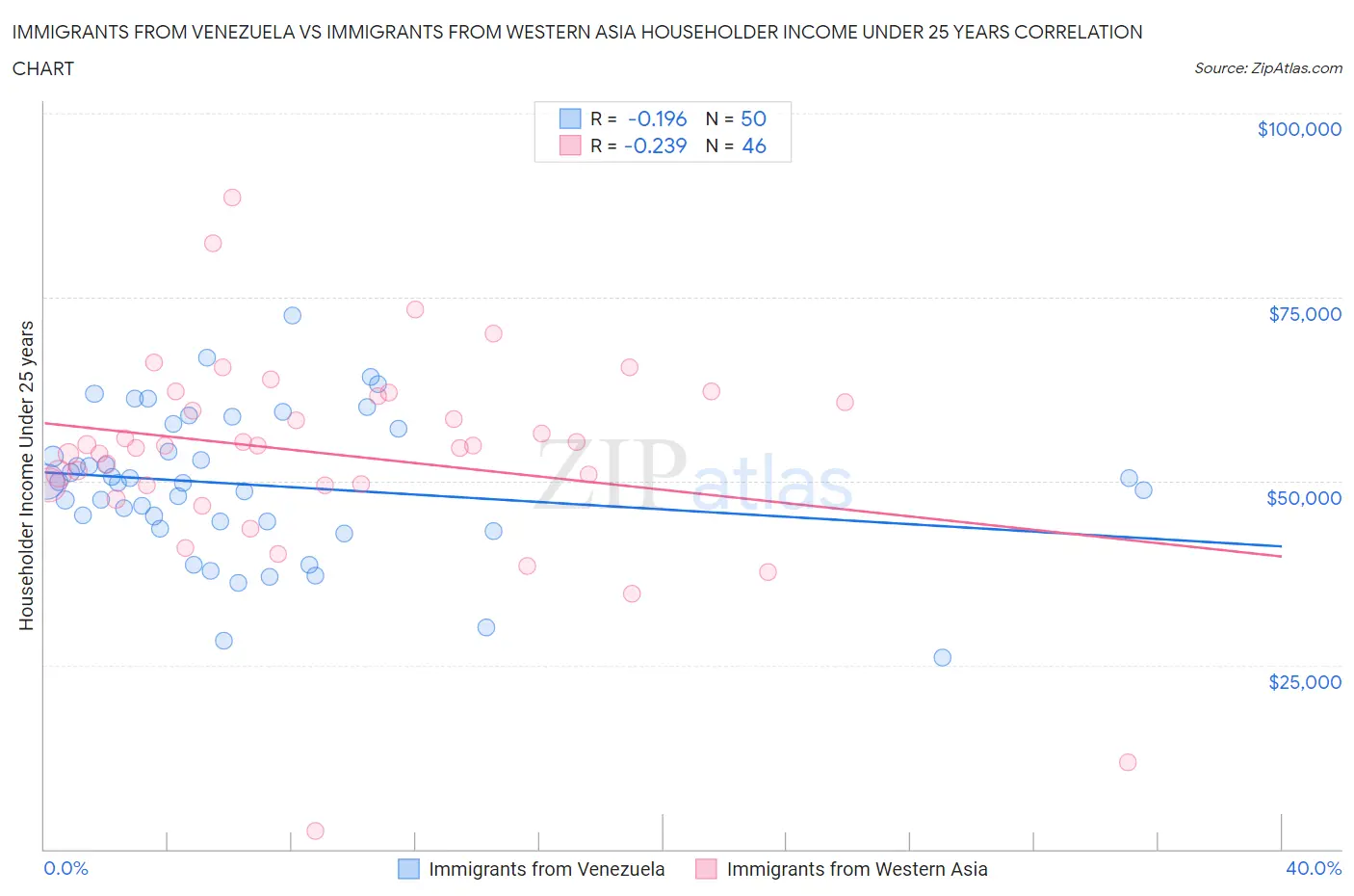 Immigrants from Venezuela vs Immigrants from Western Asia Householder Income Under 25 years