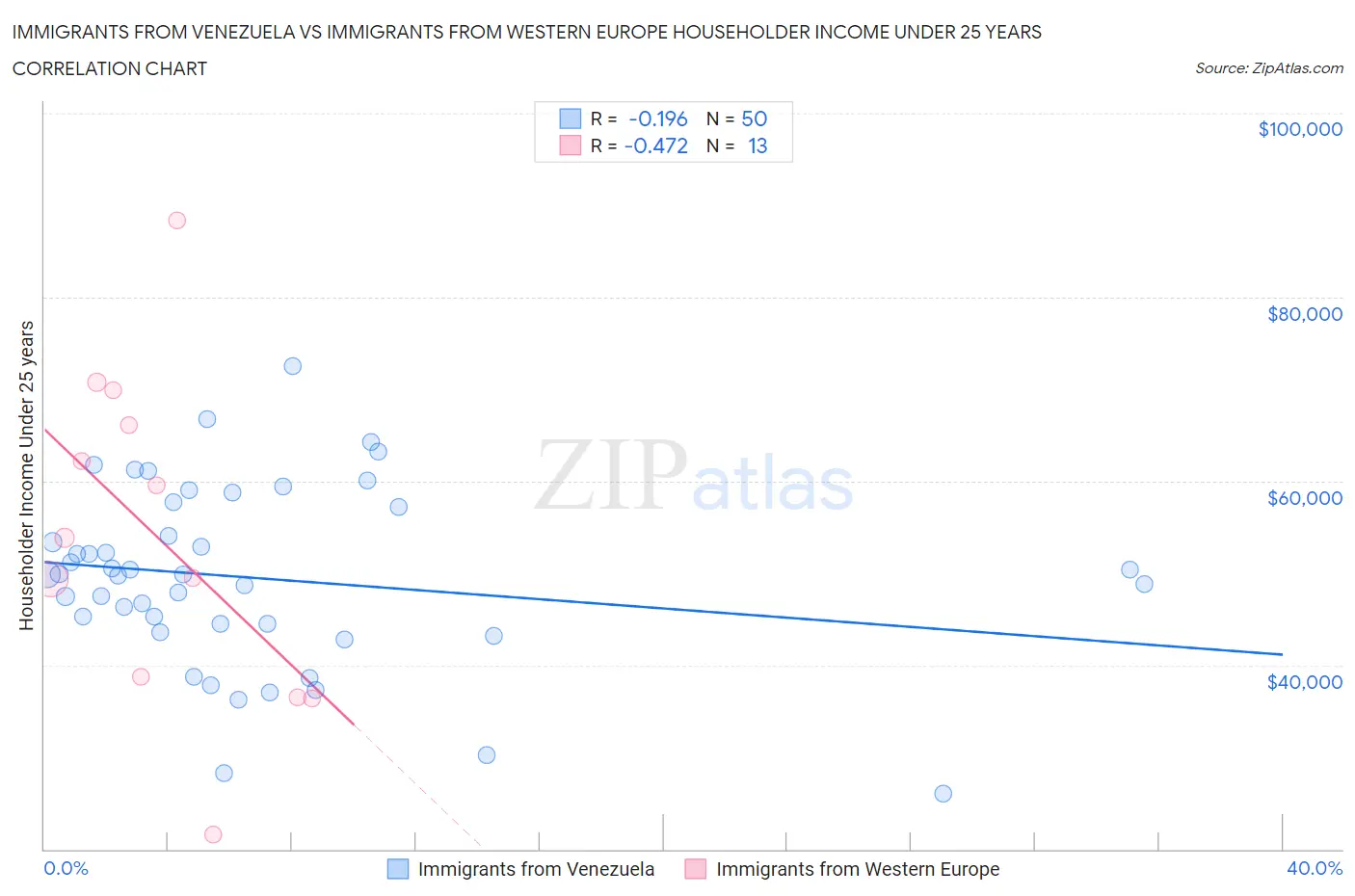 Immigrants from Venezuela vs Immigrants from Western Europe Householder Income Under 25 years