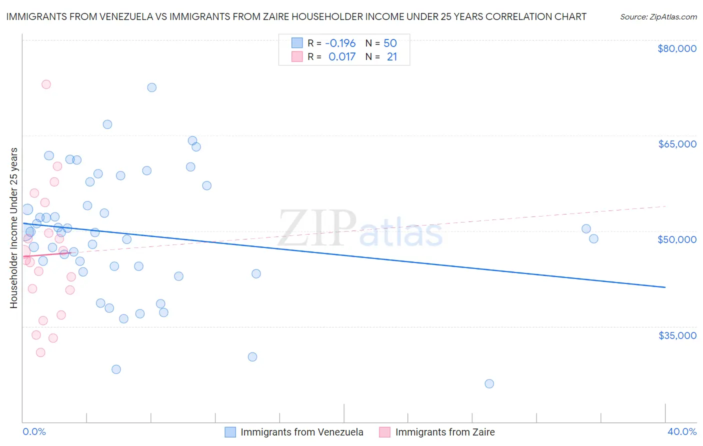 Immigrants from Venezuela vs Immigrants from Zaire Householder Income Under 25 years