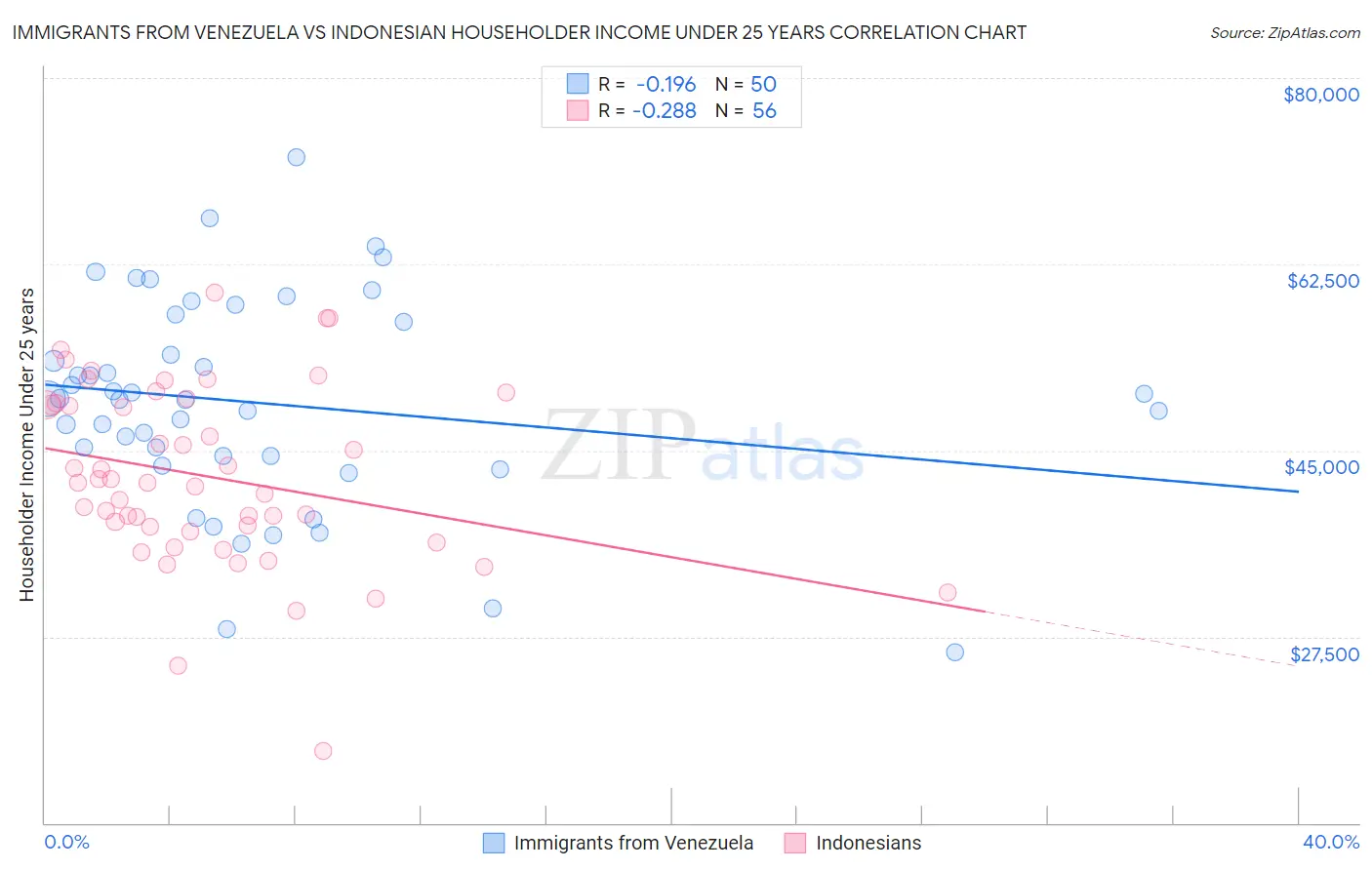 Immigrants from Venezuela vs Indonesian Householder Income Under 25 years