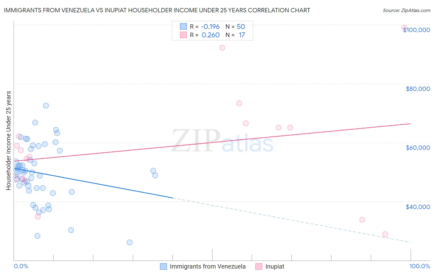 Immigrants from Venezuela vs Inupiat Householder Income Under 25 years