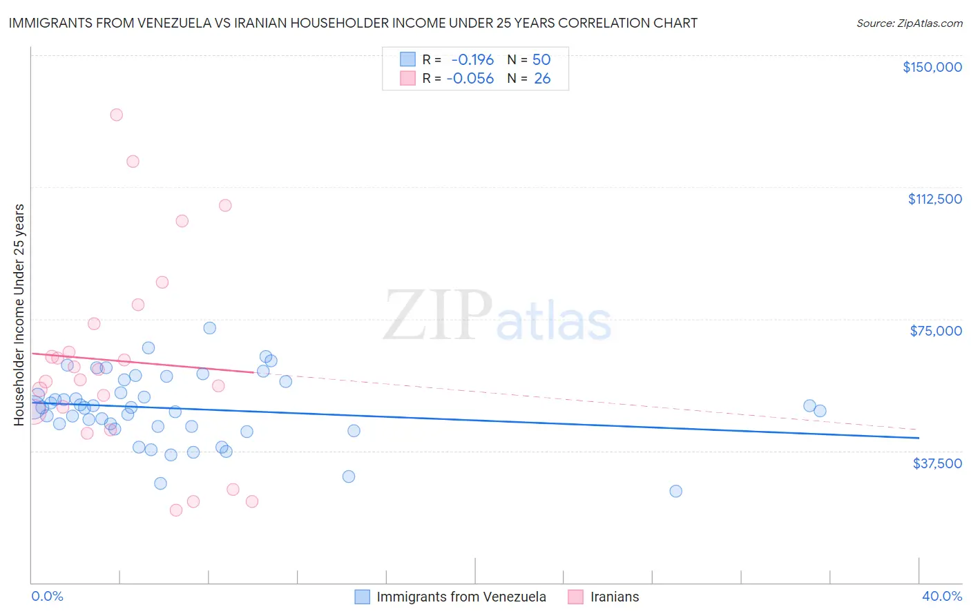 Immigrants from Venezuela vs Iranian Householder Income Under 25 years