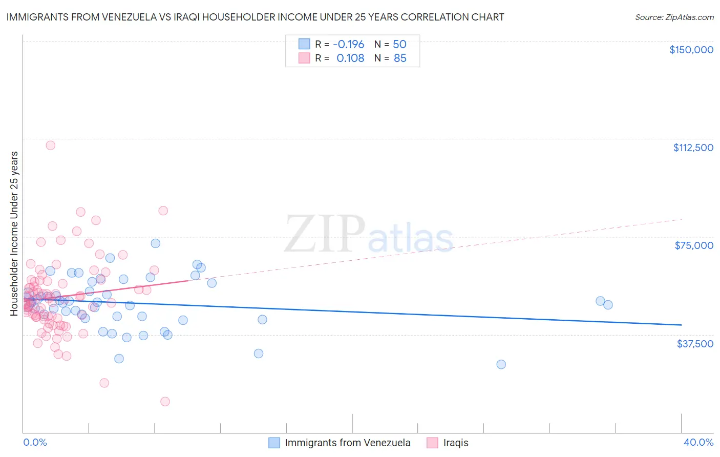 Immigrants from Venezuela vs Iraqi Householder Income Under 25 years