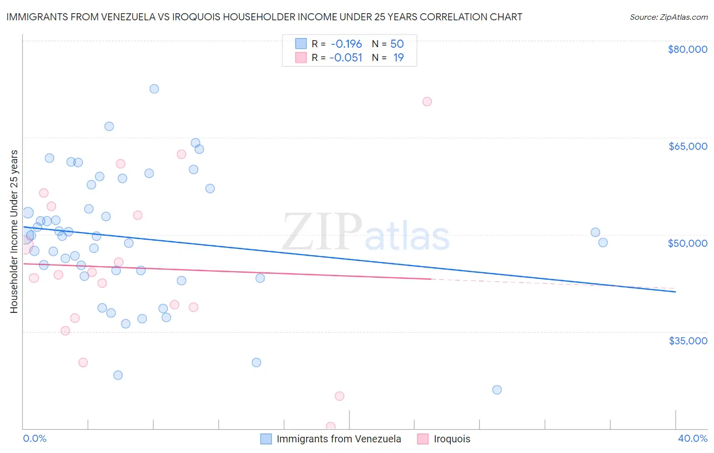 Immigrants from Venezuela vs Iroquois Householder Income Under 25 years