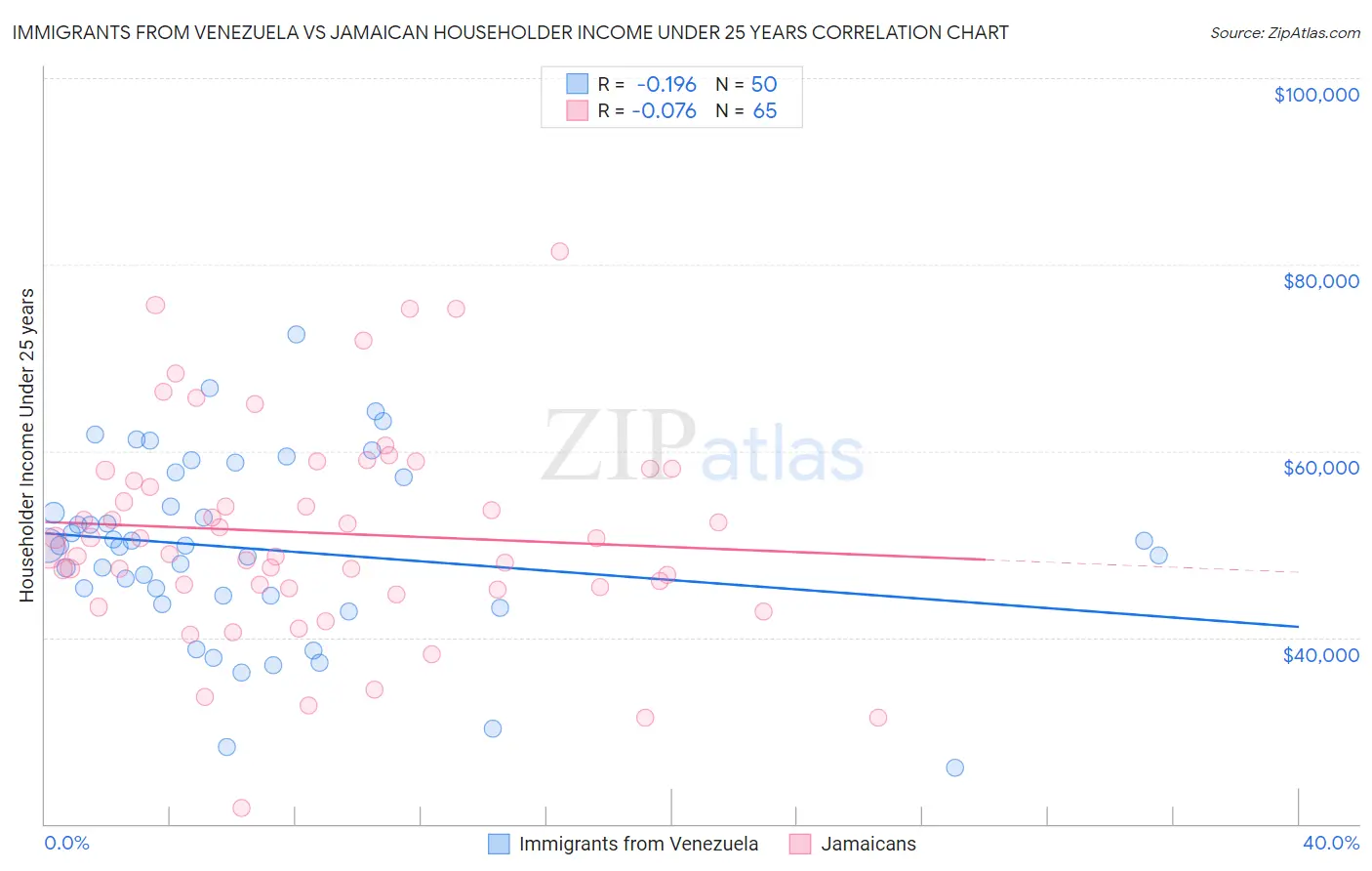 Immigrants from Venezuela vs Jamaican Householder Income Under 25 years