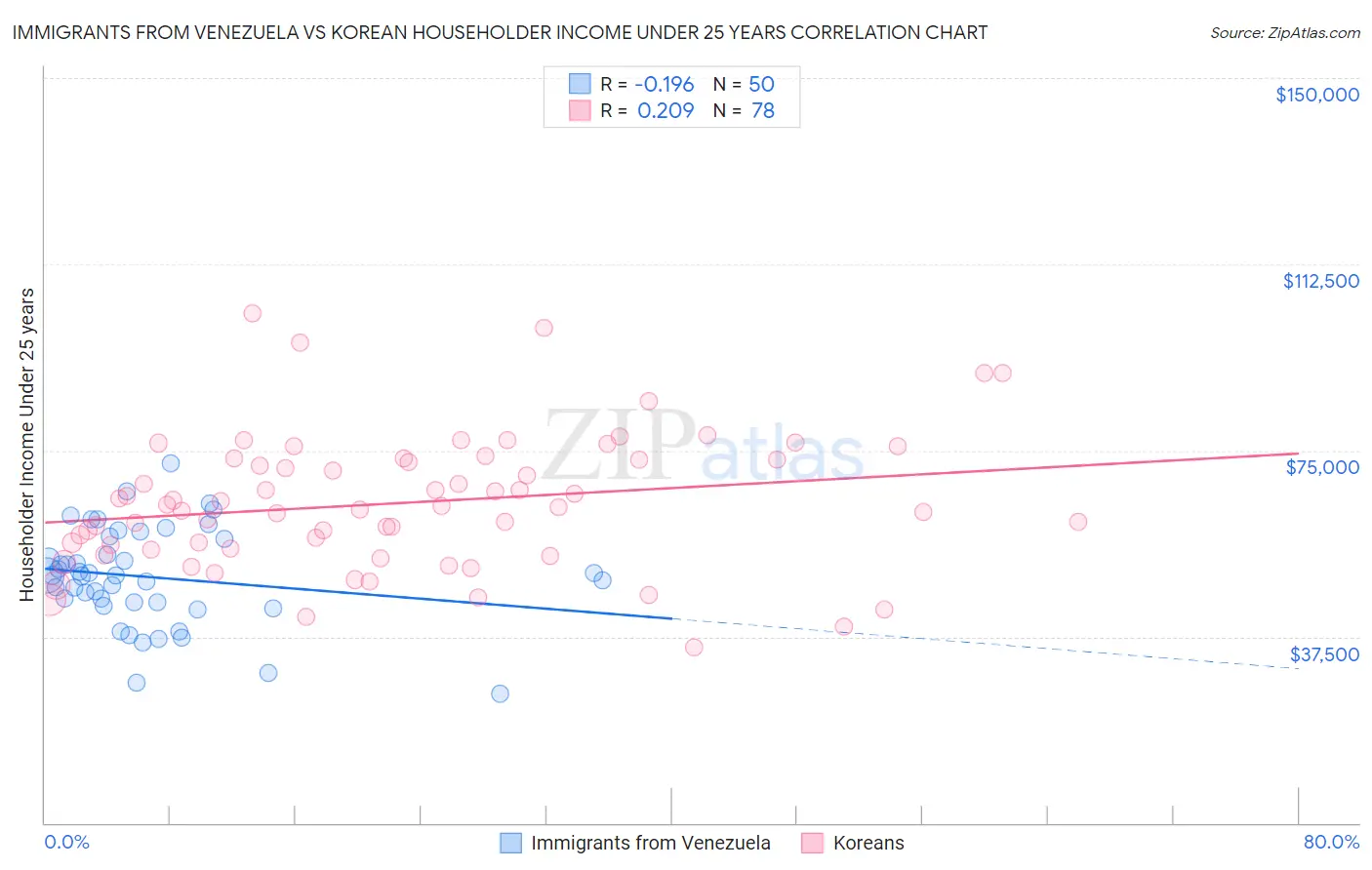Immigrants from Venezuela vs Korean Householder Income Under 25 years