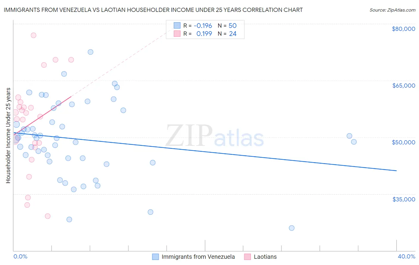 Immigrants from Venezuela vs Laotian Householder Income Under 25 years