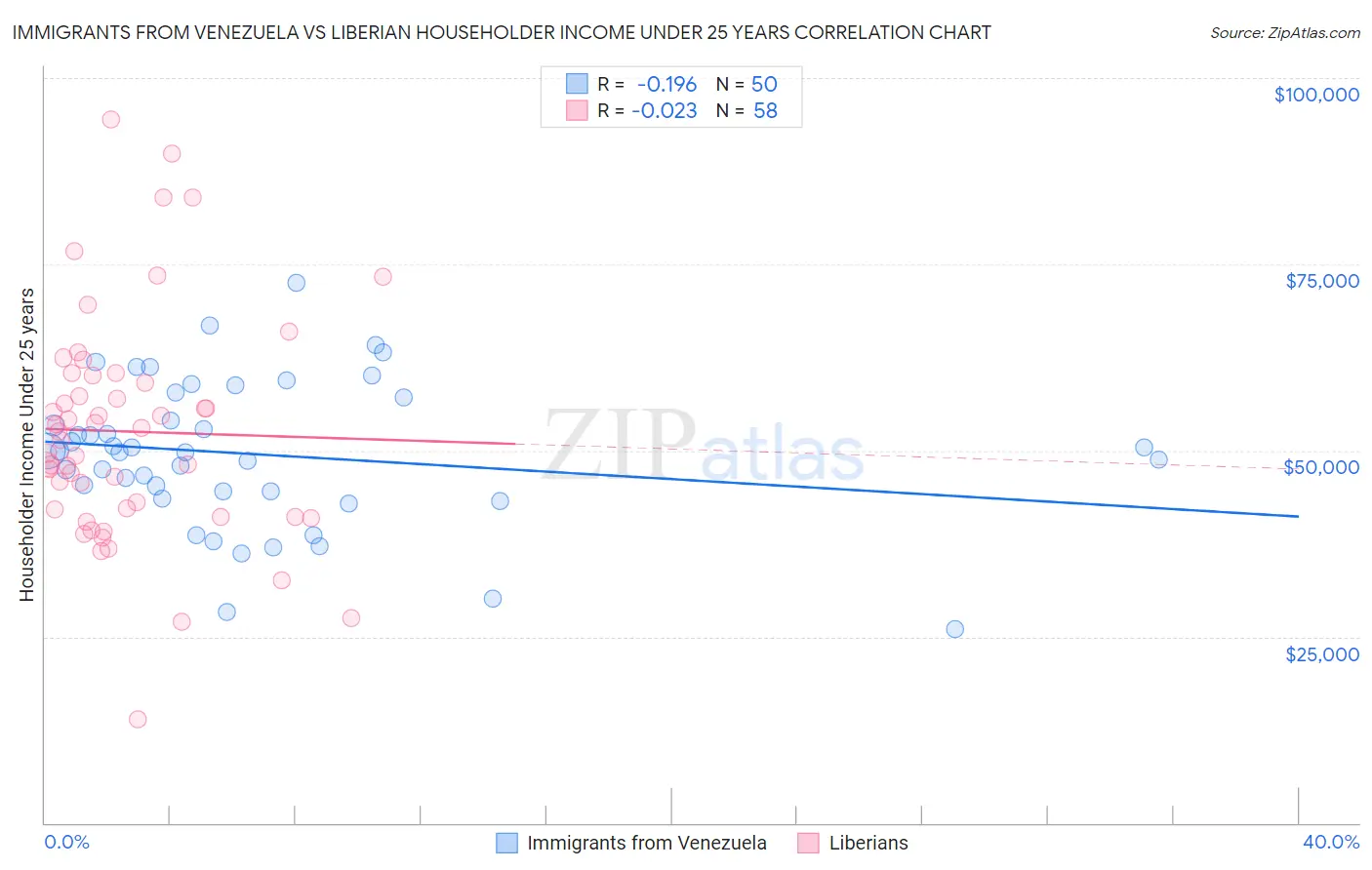 Immigrants from Venezuela vs Liberian Householder Income Under 25 years