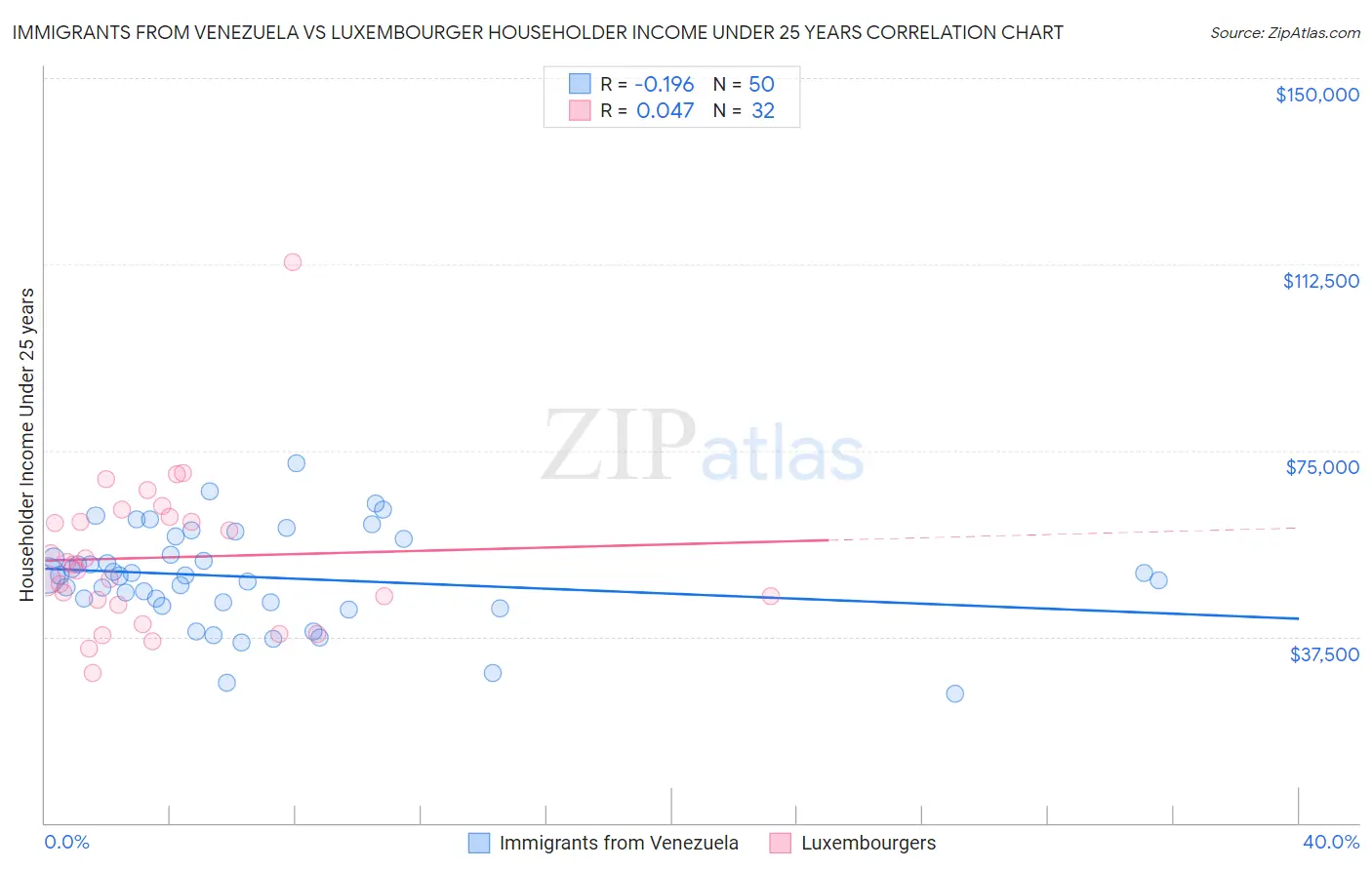 Immigrants from Venezuela vs Luxembourger Householder Income Under 25 years