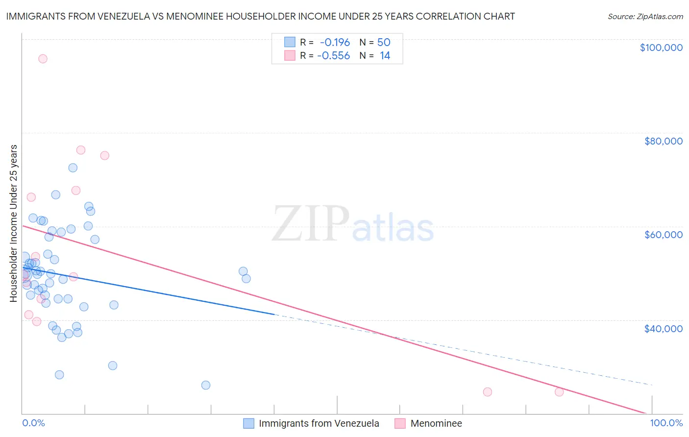 Immigrants from Venezuela vs Menominee Householder Income Under 25 years