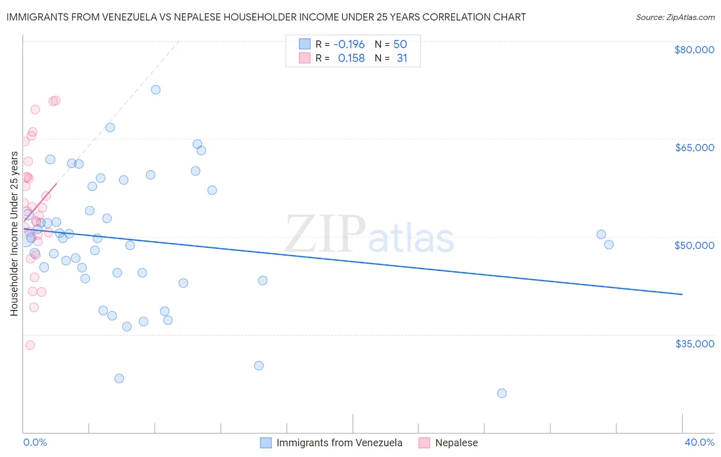 Immigrants from Venezuela vs Nepalese Householder Income Under 25 years