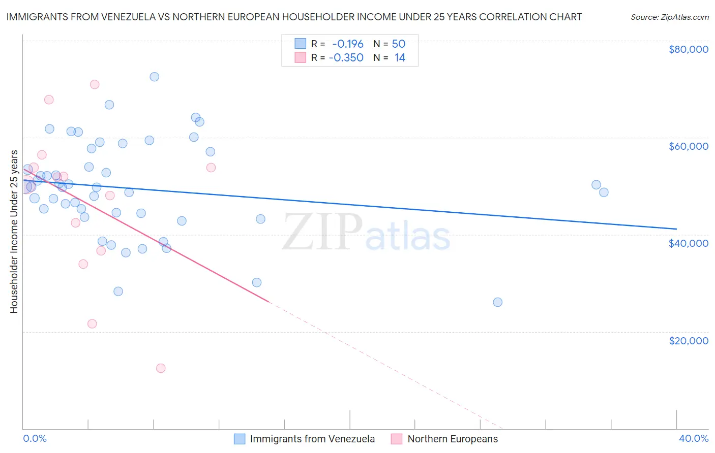 Immigrants from Venezuela vs Northern European Householder Income Under 25 years