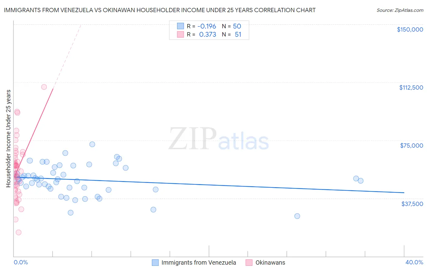 Immigrants from Venezuela vs Okinawan Householder Income Under 25 years