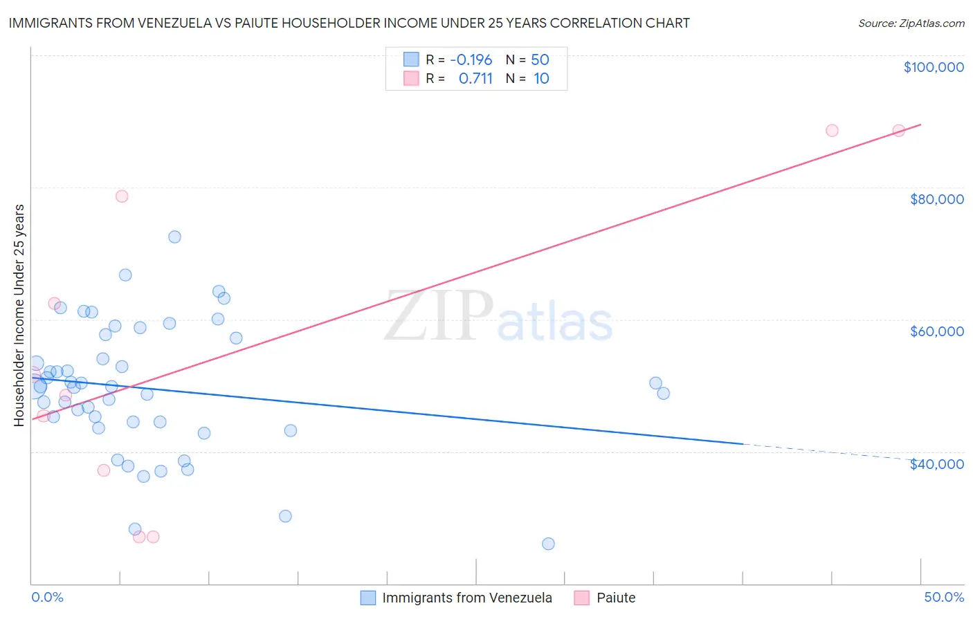 Immigrants from Venezuela vs Paiute Householder Income Under 25 years