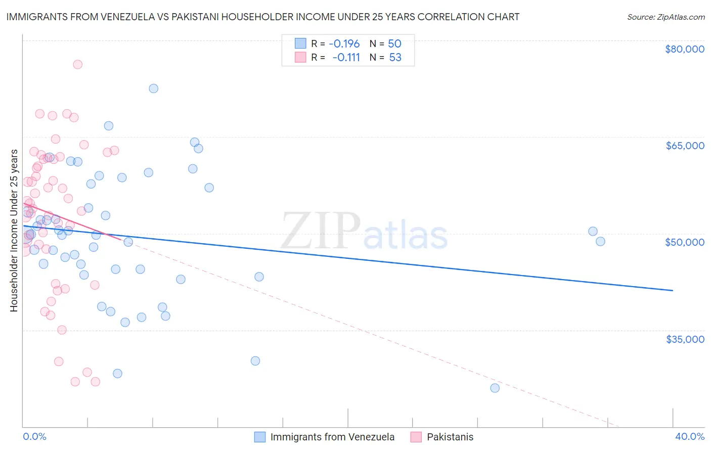 Immigrants from Venezuela vs Pakistani Householder Income Under 25 years