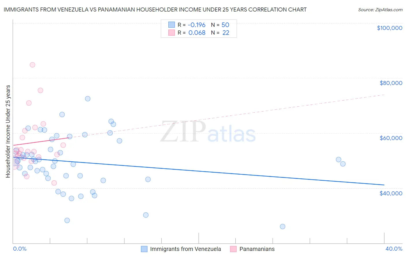 Immigrants from Venezuela vs Panamanian Householder Income Under 25 years