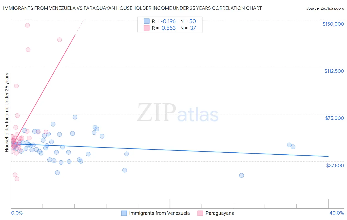 Immigrants from Venezuela vs Paraguayan Householder Income Under 25 years